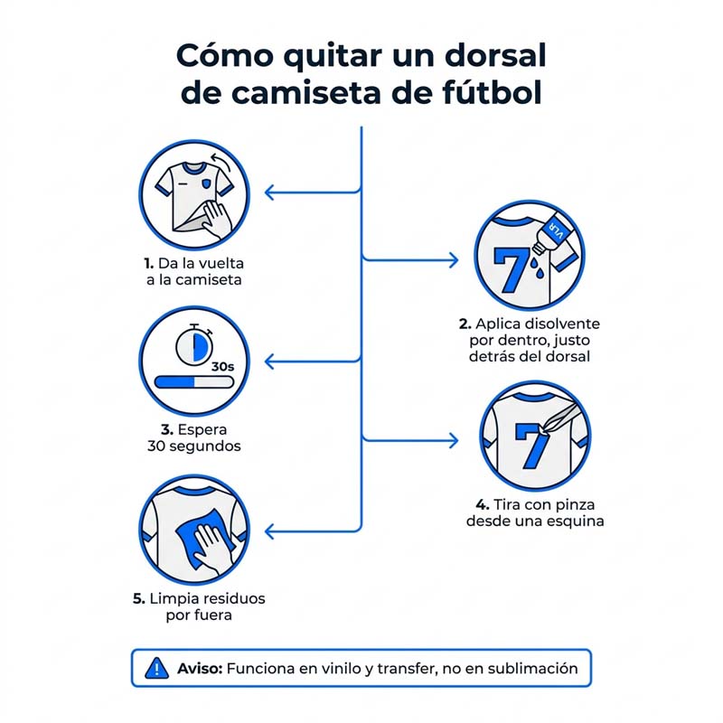 Infografía de 5 pasos para quitar un dorsal de vinilo o transfer de una camiseta de fútbol