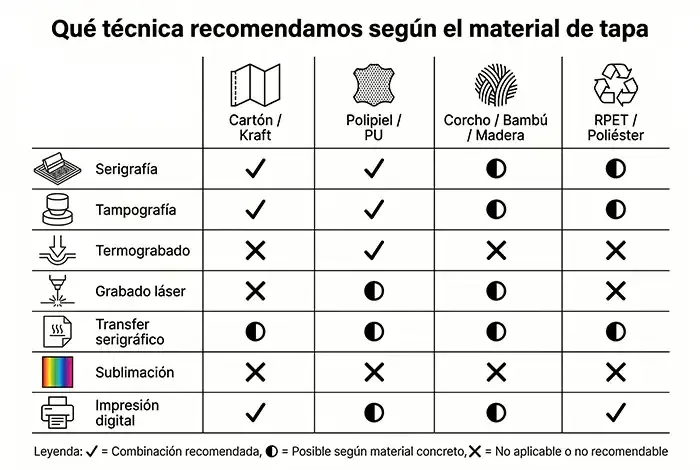 Matriz que cruza las técnicas de personalización aplicables en taller propio con los materiales de tapa más habituales en libretas personalizadas 3:2