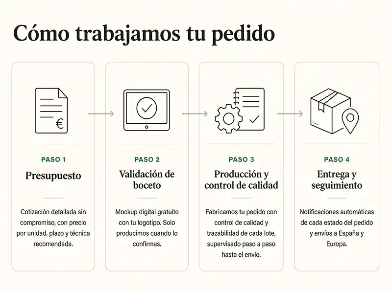Proceso de pedido de libretas personalizadas en cuatro pasos: presupuesto, validación de boceto, producción y entrega con seguimiento 4:3