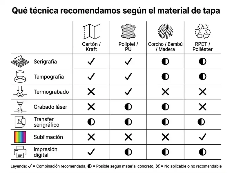 Matriz que cruza las técnicas de personalización aplicables en taller propio con los materiales de tapa más habituales en libretas personalizadas 4:3
