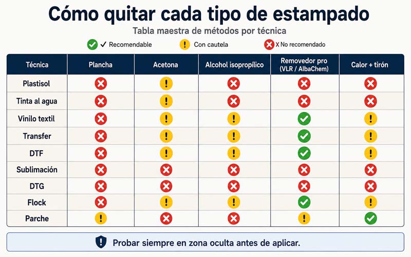 Tabla de métodos para quitar estampados de ropa según la técnica: plastisol, vinilo textil, DTF y sublimación