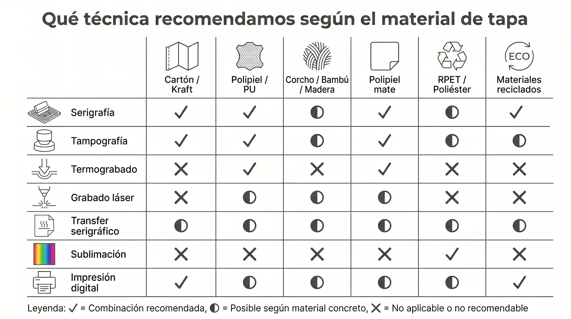 Matriz que cruza las siete técnicas de personalización aplicables en taller propio con los seis materiales de tapa más habituales en libretas personalizadas