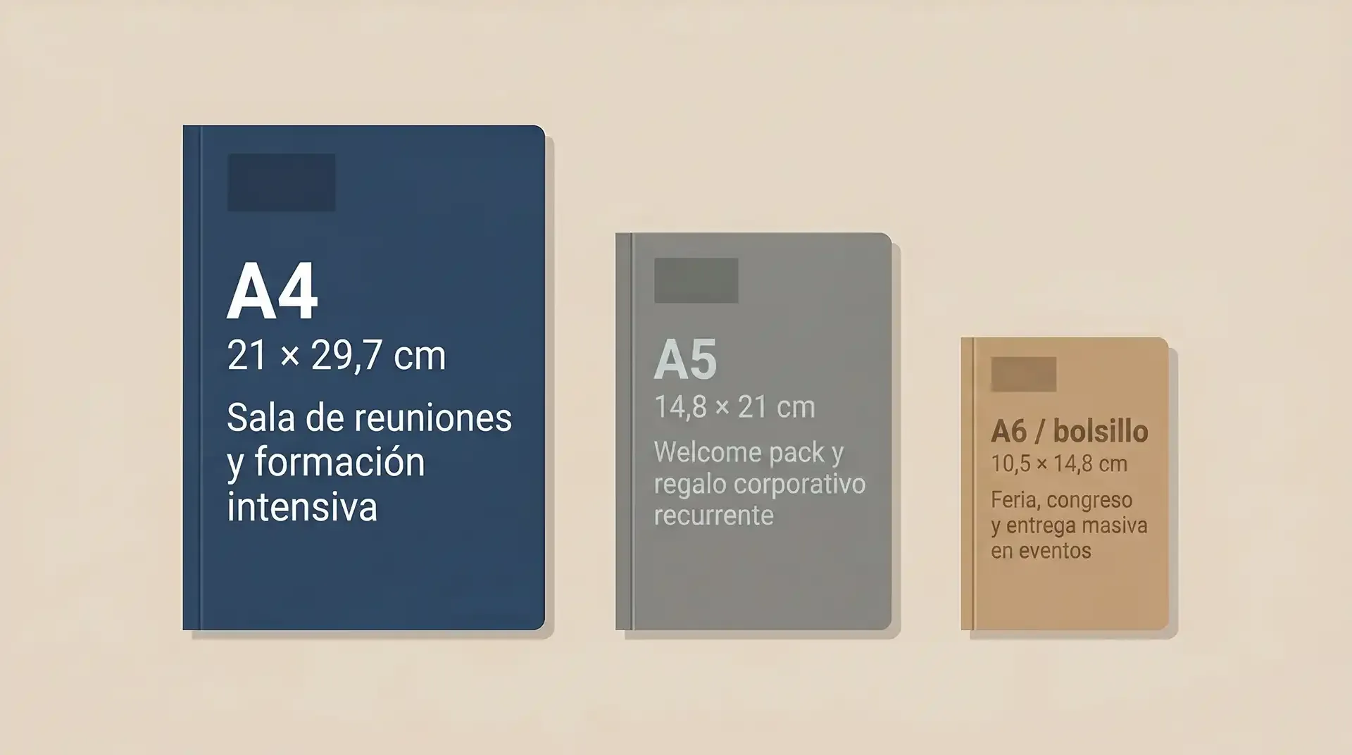 Comparativa visual de tamaños de libretas personalizadas: A4 para sala de reuniones, A5 para welcome pack y A6 para feria y eventos.